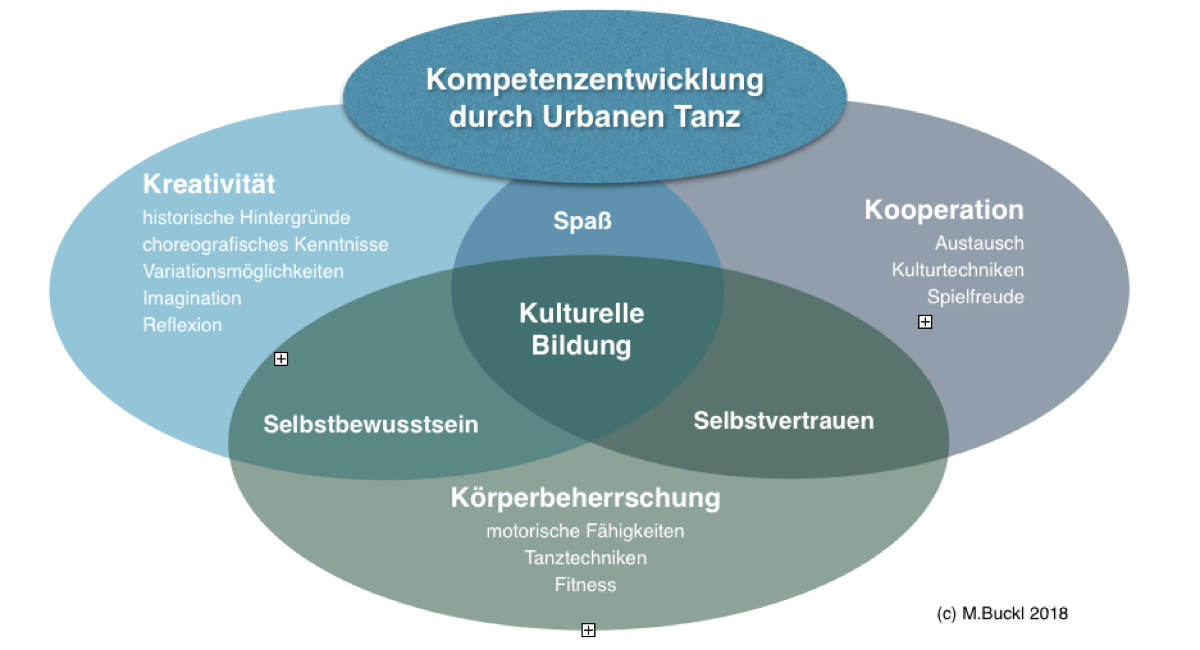 Kompetenzen